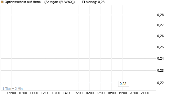 Optionsschein auf Hermes [Goldman Sachs Bank Europe SE] Chart