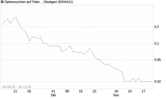 Optionsschein auf Fielmann Group [Goldman Sachs Bank Europe SE] Chart
