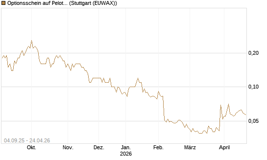 Optionsschein auf Peloton Interactive [Goldman Sachs Bank Europe SE] Chart