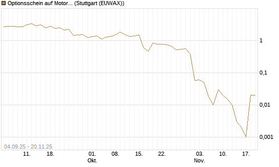 Optionsschein auf Motorola Solutions [Goldman Sachs Bank Europe SE] Chart