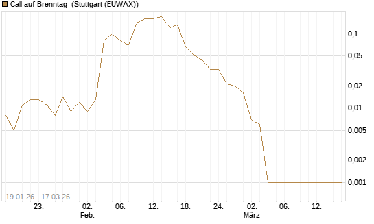 Call auf Brenntag [UniCredit Bank GmbH] Chart