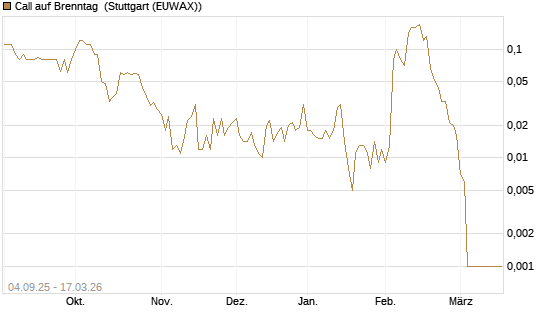 Call auf Brenntag [UniCredit Bank GmbH] Chart
