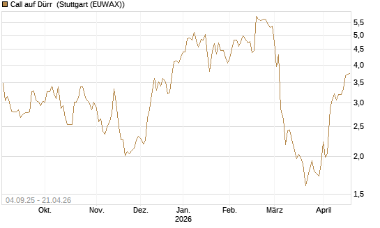 Call auf Dürr [UniCredit Bank GmbH] Chart