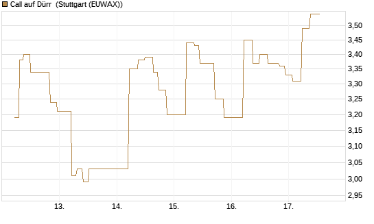 Call auf Dürr [UniCredit Bank GmbH] Chart