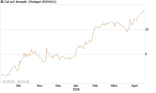 Call auf Jenoptik [UniCredit Bank GmbH] Chart