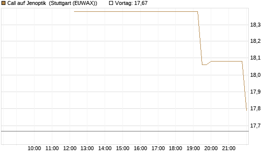 Call auf Jenoptik [UniCredit Bank GmbH] Chart