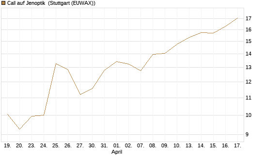 Call auf Jenoptik [UniCredit Bank GmbH] Chart