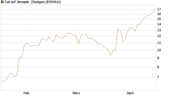 Call auf Jenoptik [UniCredit Bank GmbH] Chart