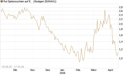 Put Optionsschein auf EURO STOXX Banks [Vontobel] Chart