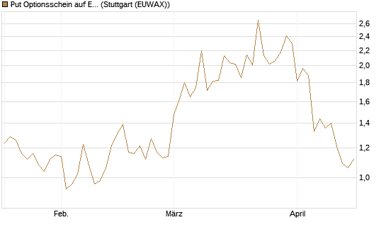 Put Optionsschein auf EURO STOXX Banks [Vontobel] Chart
