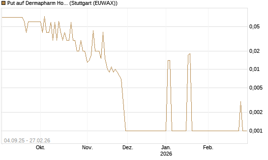 Put auf Dermapharm Holding [DZ BANK AG] Chart