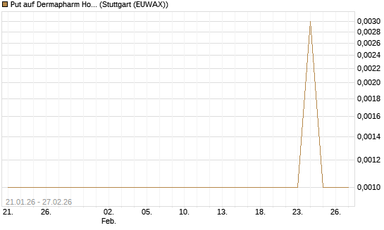 Put auf Dermapharm Holding [DZ BANK AG] Chart