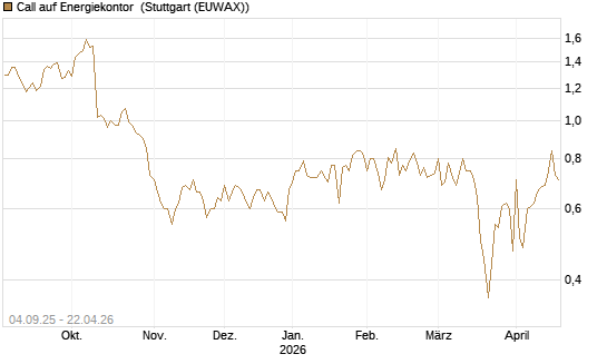 Call auf Energiekontor [DZ BANK AG] Chart