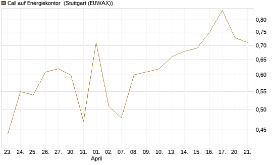 Call auf Energiekontor [DZ BANK AG] Chart