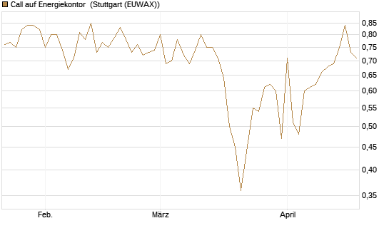 Call auf Energiekontor [DZ BANK AG] Chart