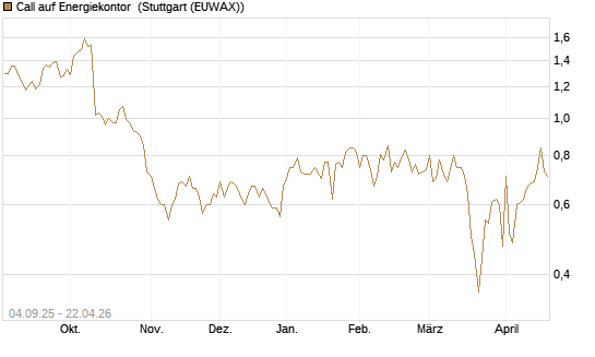 Call auf Energiekontor [DZ BANK AG] Chart