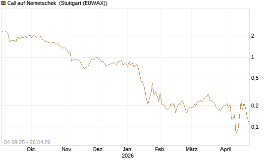 Call auf Nemetschek [DZ BANK AG] Chart