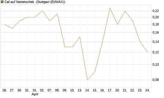 Call auf Nemetschek [DZ BANK AG] Chart