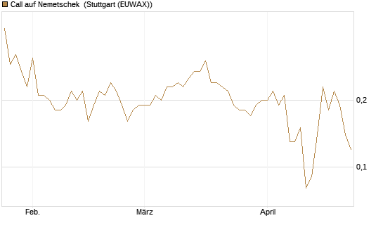 Call auf Nemetschek [DZ BANK AG] Chart