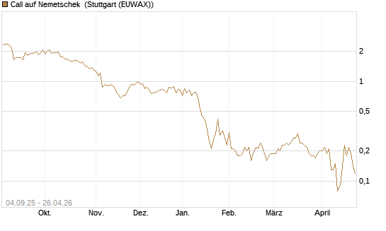 Call auf Nemetschek [DZ BANK AG] Chart