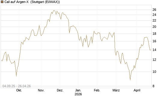 Call auf Argen-X [DZ BANK AG] Chart