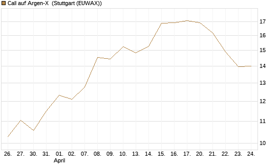 Call auf Argen-X [DZ BANK AG] Chart