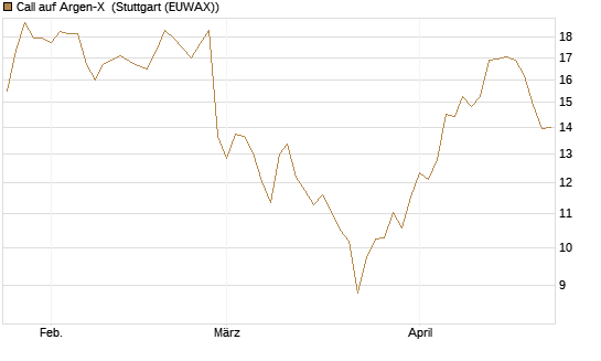 Call auf Argen-X [DZ BANK AG] Chart