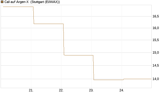 Call auf Argen-X [DZ BANK AG] Chart