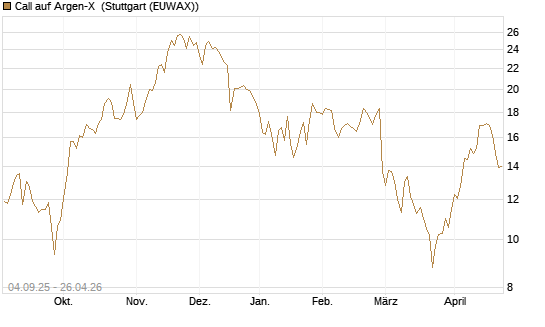 Call auf Argen-X [DZ BANK AG] Chart