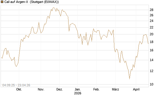 Call auf Argen-X [DZ BANK AG] Chart