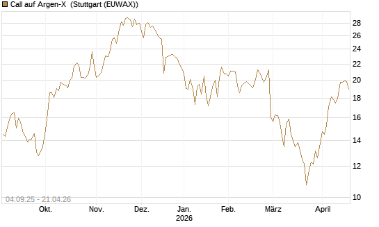 Call auf Argen-X [DZ BANK AG] Chart