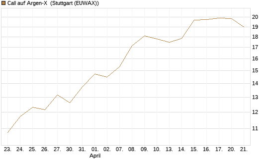 Call auf Argen-X [DZ BANK AG] Chart