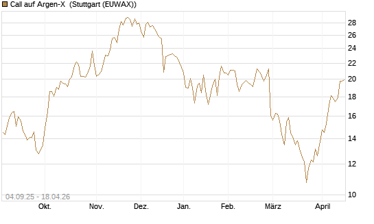 Call auf Argen-X [DZ BANK AG] Chart