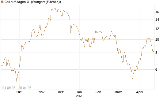 Call auf Argen-X [DZ BANK AG] Chart