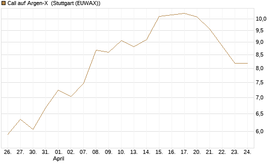 Call auf Argen-X [DZ BANK AG] Chart