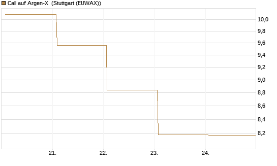 Call auf Argen-X [DZ BANK AG] Chart