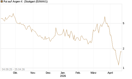 Put auf Argen-X [DZ BANK AG] Chart