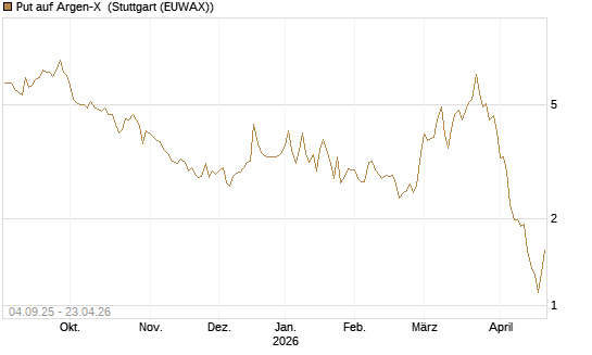 Put auf Argen-X [DZ BANK AG] Chart