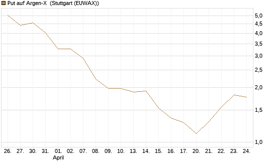 Put auf Argen-X [DZ BANK AG] Chart