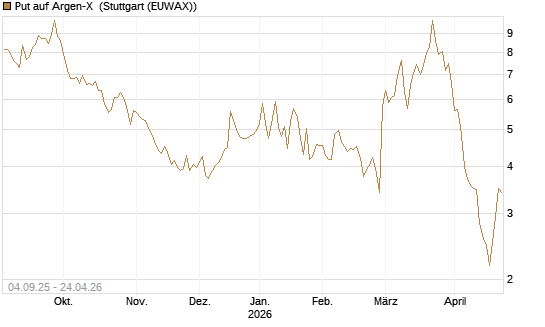 Put auf Argen-X [DZ BANK AG] Chart