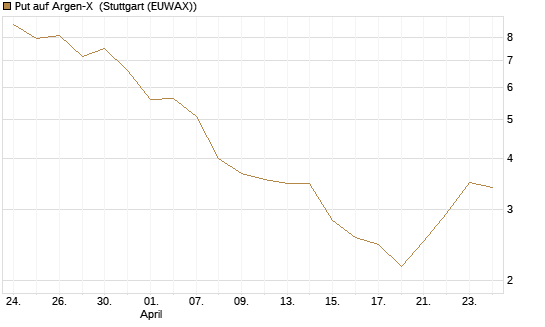 Put auf Argen-X [DZ BANK AG] Chart