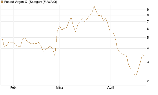 Put auf Argen-X [DZ BANK AG] Chart