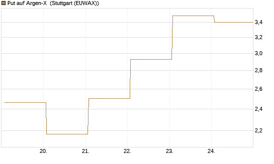 Put auf Argen-X [DZ BANK AG] Chart