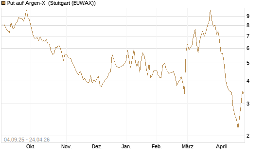 Put auf Argen-X [DZ BANK AG] Chart