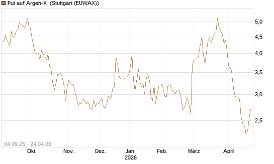 Put auf Argen-X [DZ BANK AG] Chart
