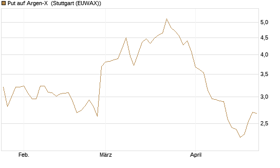 Put auf Argen-X [DZ BANK AG] Chart