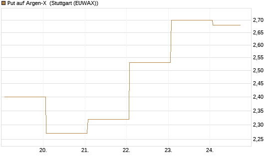 Put auf Argen-X [DZ BANK AG] Chart