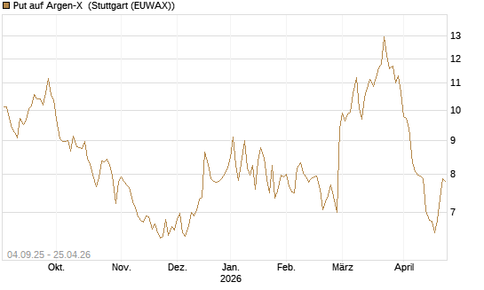 Put auf Argen-X [DZ BANK AG] Chart