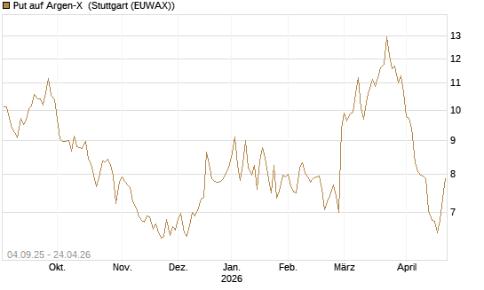Put auf Argen-X [DZ BANK AG] Chart