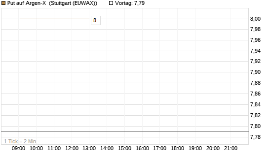 Put auf Argen-X [DZ BANK AG] Chart